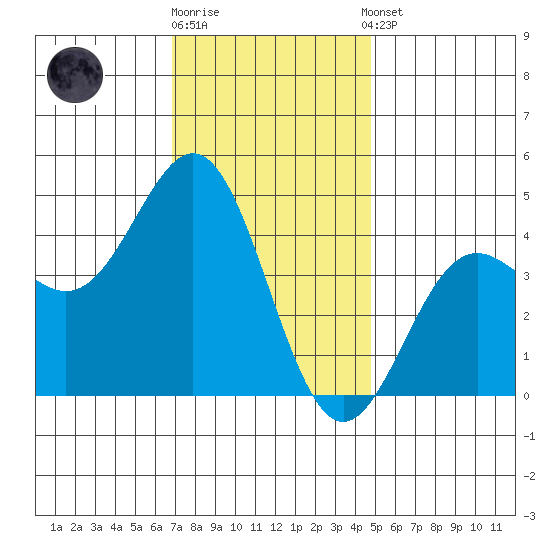 Long Beach Harbor tide chart for Friday, December 19, 2025