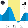 Long Beach Harbor tide chart for Friday, December 19, 2025