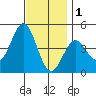 Long Beach Harbor tide chart for Monday, December 1, 2025