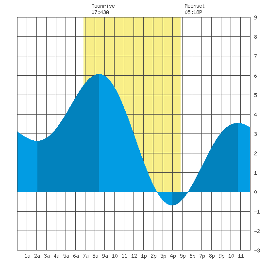 Long Beach Harbor tide chart for Saturday, December 20, 2025