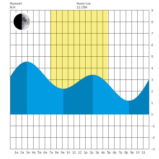 Long Beach Harbor tide chart for Saturday, December 27, 2025