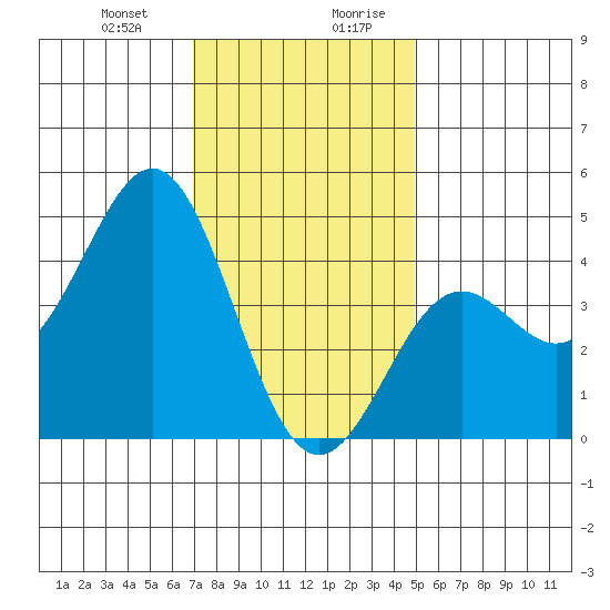 Long Beach Harbor tide chart for Tuesday, December 30, 2025