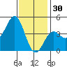 Long Beach Harbor tide chart for Tuesday, December 30, 2025