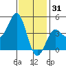 Long Beach Harbor tide chart for Wednesday, December 31, 2025