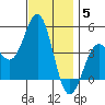 Long Beach Harbor tide chart for Friday, December 5, 2025