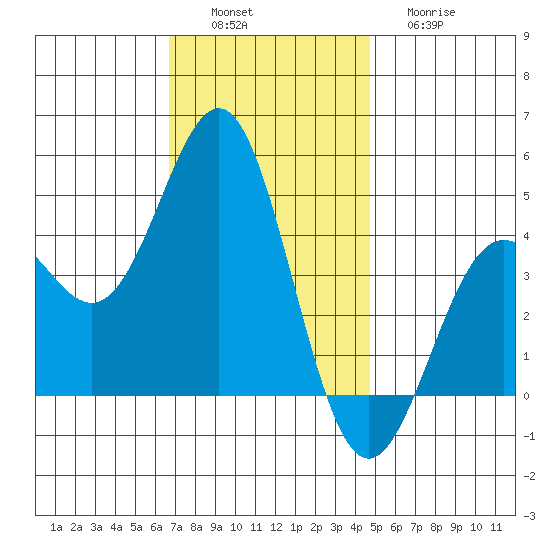 Long Beach Harbor tide chart for Saturday, December 6, 2025