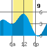 Long Beach Harbor tide chart for Tuesday, December 9, 2025
