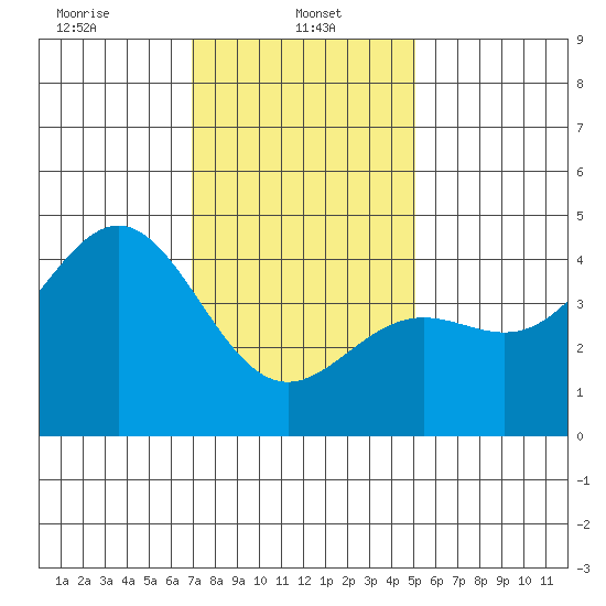 Long Beach Harbor tide chart for Sunday, January 11, 2026