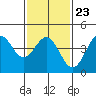 Long Beach Harbor tide chart for Friday, January 23, 2026