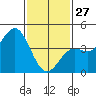 Long Beach Harbor tide chart for Tuesday, January 27, 2026