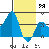 Long Beach Harbor tide chart for Thursday, January 29, 2026