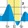 Long Beach Harbor tide chart for Friday, January 2, 2026