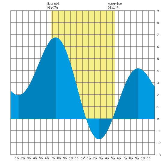 Long Beach Harbor tide chart for Saturday, January 31, 2026