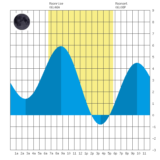 Long Beach Harbor tide chart for Tuesday, February 17, 2026
