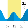 Long Beach Harbor tide chart for Saturday, February 21, 2026