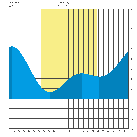 Long Beach Harbor tide chart for Monday, February 23, 2026