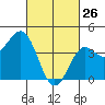 Long Beach Harbor tide chart for Thursday, February 26, 2026