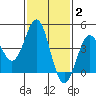 Long Beach Harbor tide chart for Monday, February 2, 2026
