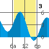 Long Beach Harbor tide chart for Tuesday, February 3, 2026
