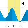 Long Beach Harbor tide chart for Wednesday, February 4, 2026
