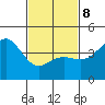 Long Beach Harbor tide chart for Sunday, February 8, 2026
