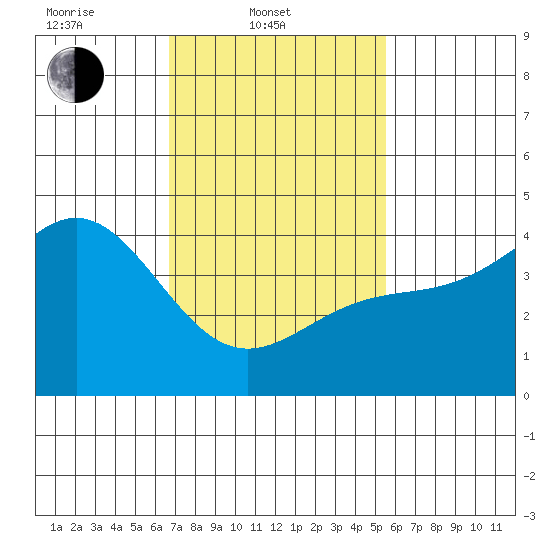 Long Beach Harbor tide chart for Monday, February 9, 2026