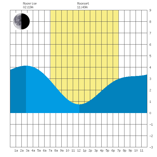 Long Beach Harbor tide chart for Wednesday, March 11, 2026