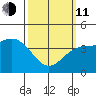 Long Beach Harbor tide chart for Wednesday, March 11, 2026