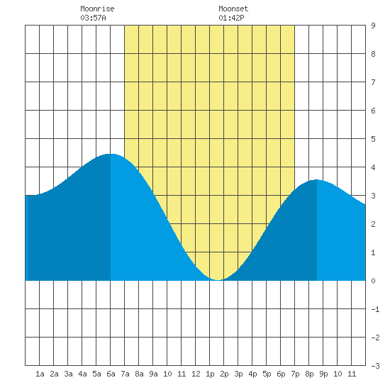 Long Beach Harbor tide chart for Friday, March 13, 2026