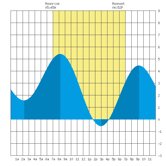 Long Beach Harbor tide chart for Monday, March 16, 2026