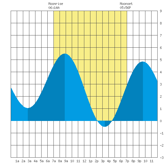 Long Beach Harbor tide chart for Tuesday, March 17, 2026