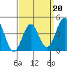 Long Beach Harbor tide chart for Friday, March 20, 2026