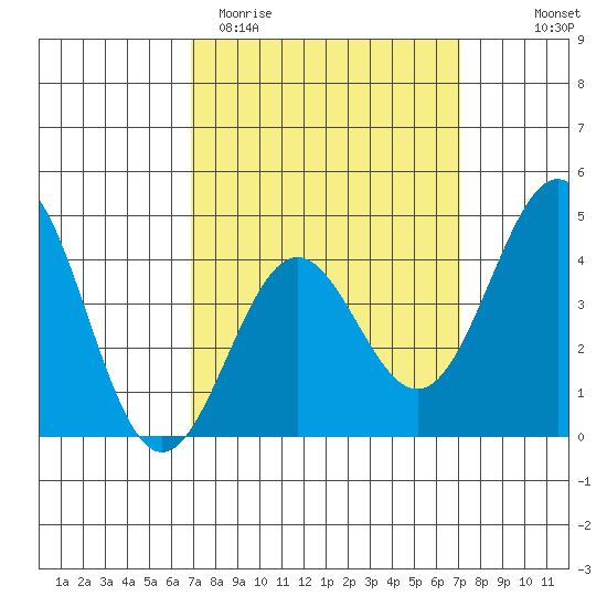 Long Beach Harbor tide chart for Saturday, March 21, 2026