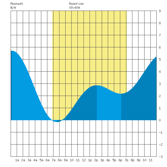 Long Beach Harbor tide chart for Monday, March 23, 2026