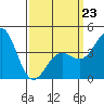 Long Beach Harbor tide chart for Monday, March 23, 2026