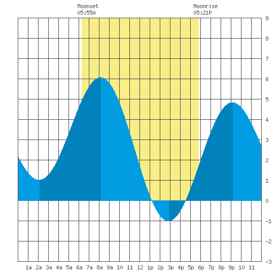Long Beach Harbor tide chart for Monday, March 2, 2026