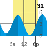 Long Beach Harbor tide chart for Tuesday, March 31, 2026