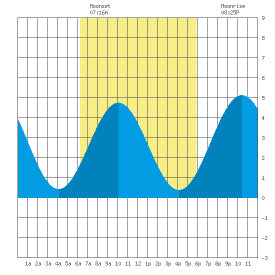 Long Beach Harbor tide chart for Thursday, March 5, 2026
