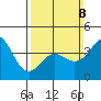 Long Beach Harbor tide chart for Sunday, March 8, 2026