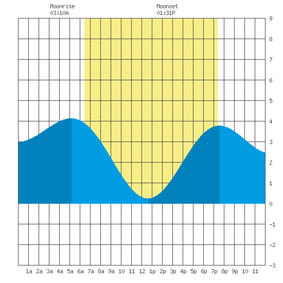 Long Beach Harbor tide chart for Saturday, April 11, 2026