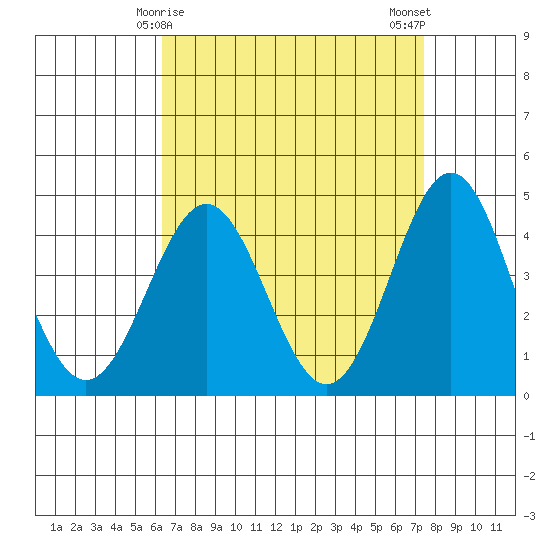 Long Beach Harbor tide chart for Wednesday, April 15, 2026