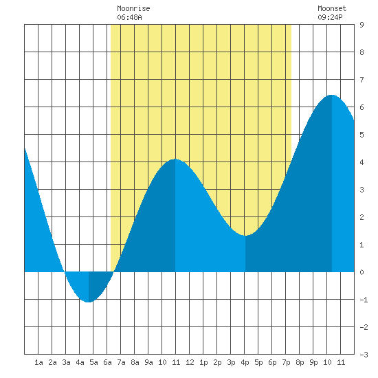 Long Beach Harbor tide chart for Saturday, April 18, 2026