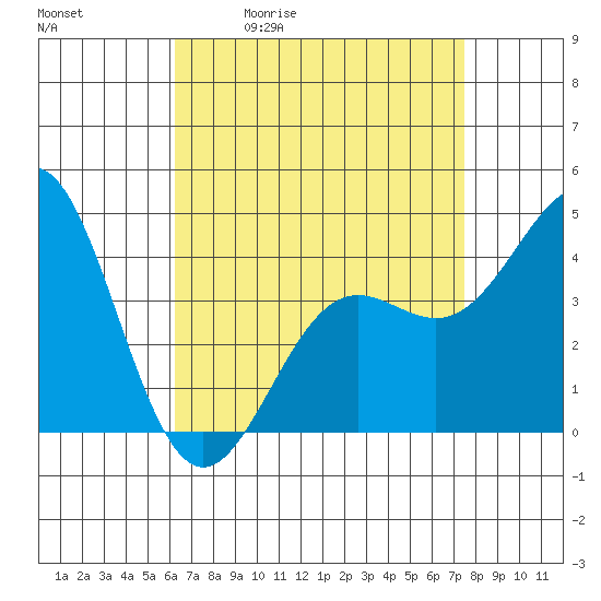Long Beach Harbor tide chart for Tuesday, April 21, 2026