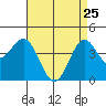 Long Beach Harbor tide chart for Saturday, April 25, 2026