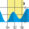 Long Beach Harbor tide chart for Friday, April 3, 2026