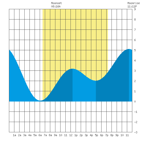 Long Beach Harbor tide chart for Sunday, April 5, 2026