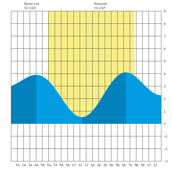 Long Beach Harbor tide chart for Sunday, May 10, 2026