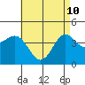 Long Beach Harbor tide chart for Sunday, May 10, 2026