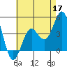 Long Beach Harbor tide chart for Sunday, May 17, 2026