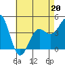 Long Beach Harbor tide chart for Wednesday, May 20, 2026